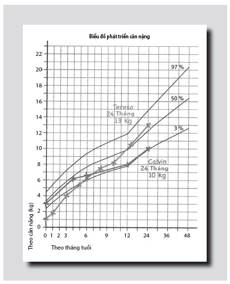 Biểu đồ theo dõi cân nặng của Tereasa và Calvin