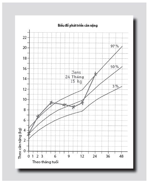 Đường cong trọng lượng của Jens