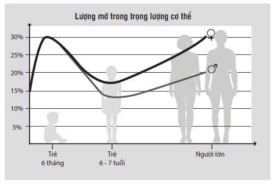 Lượng mỡ trong trọng lượng cơ thể