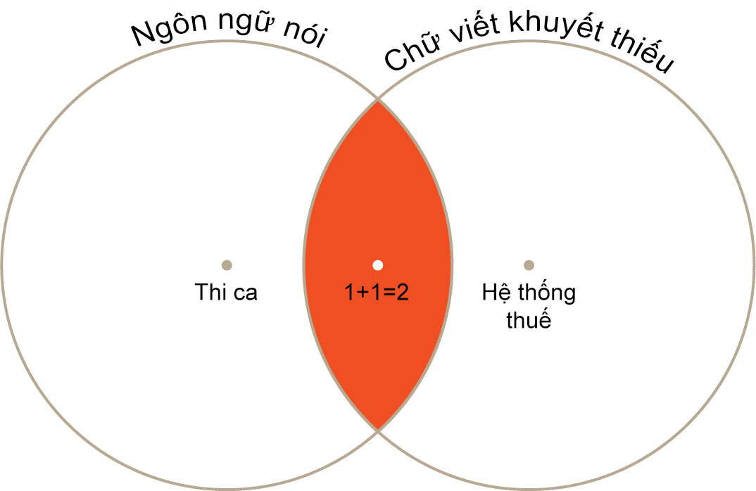 Chữ viết khuyết thiếu không thể diễn tả được toàn bộ phạm trù của một ngôn ngữ nói