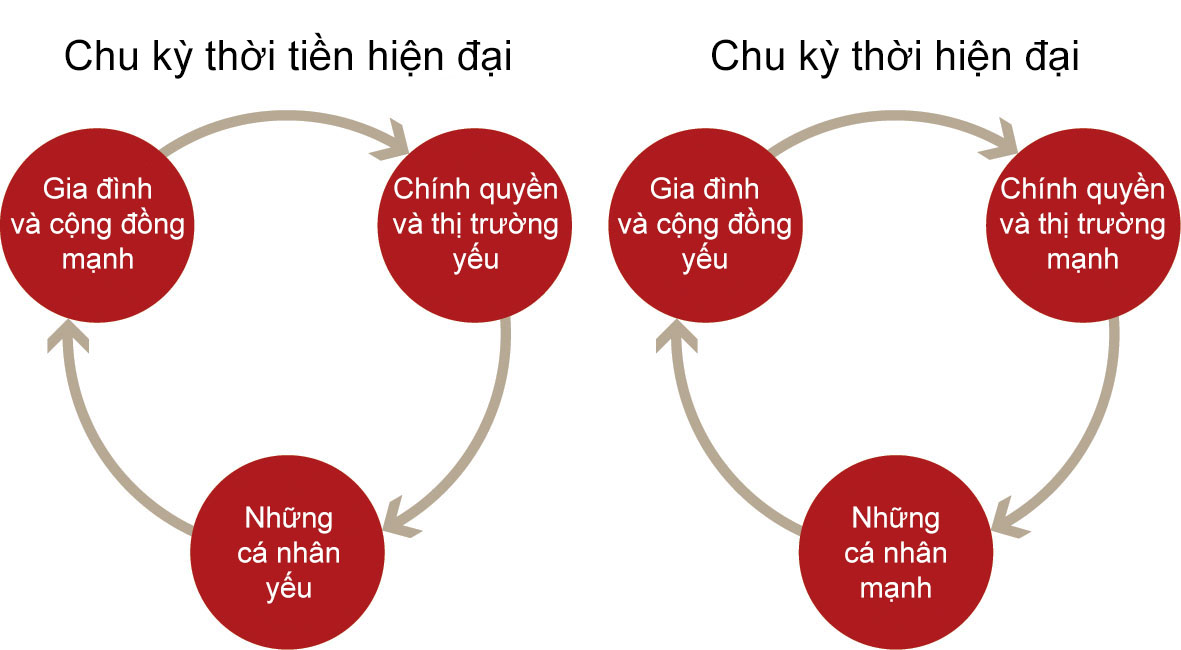 Gia đình và cộng đồng so sánh với Chính quyền và thị trường