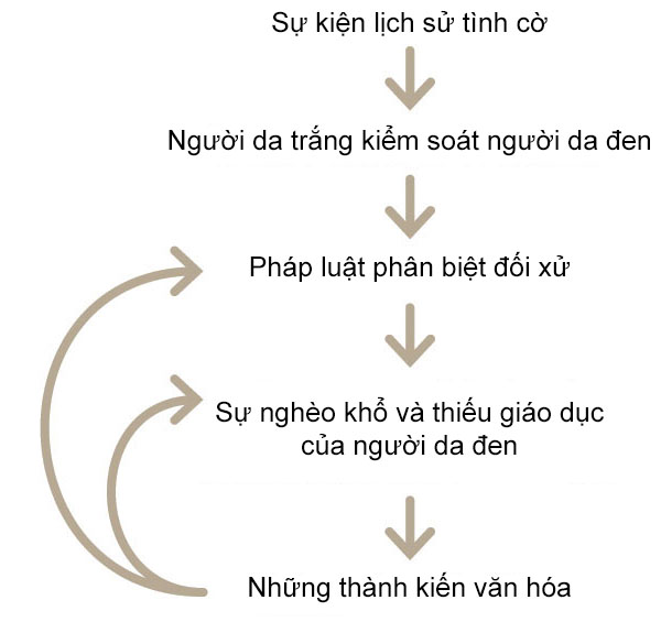 Cái vòng luẩn quẩn: hoàn cảnh lịch sử tình cờ đã bị hiểu thành một hệ thống xã hội cứng nhắc.