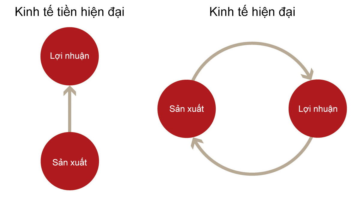 Sự khác nhau giữa kinh tế tiền hiện đại và kinh tế hiện đại