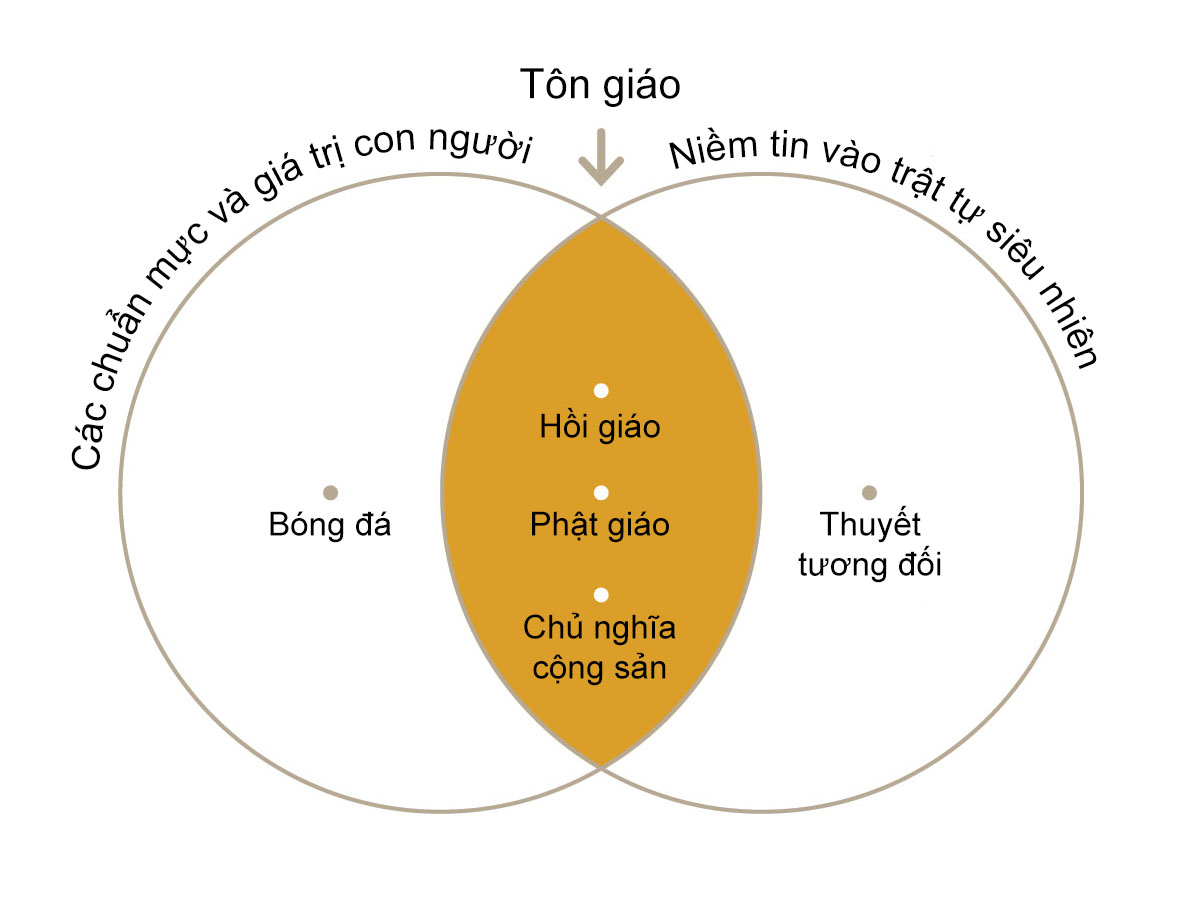 Tôn giáo là sự giao thoa của các chuẩn mực và giá trị con người với niềm tin vào trật tự siêu nhiên