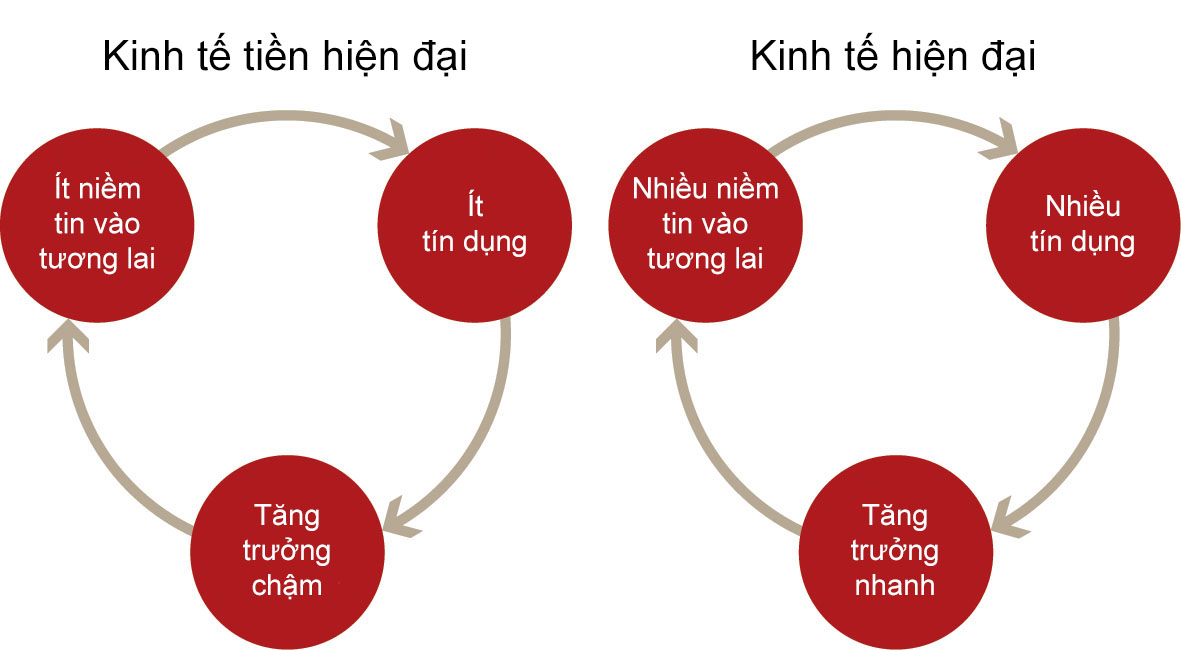 Tóm tắt lịch sử kinh tế thế giới