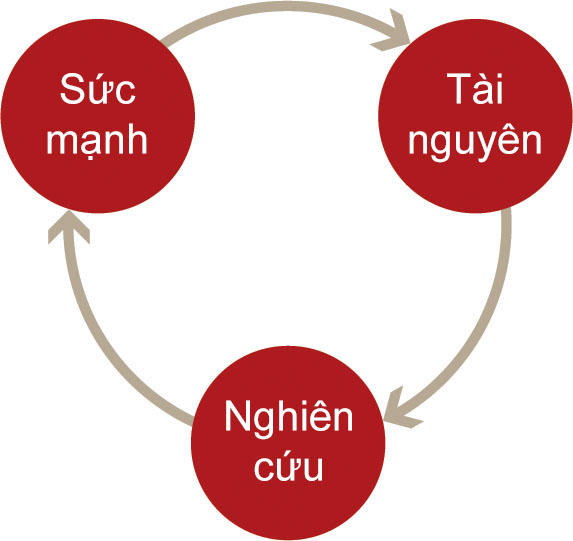 Vòng lặp của Cách mạng Khoa học.